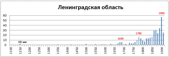 Православные храмы России. Статистика. Олег Новосельцев