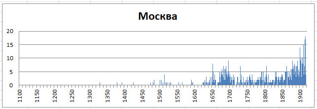 Православные храмы России. Статистика. Олег Новосельцев