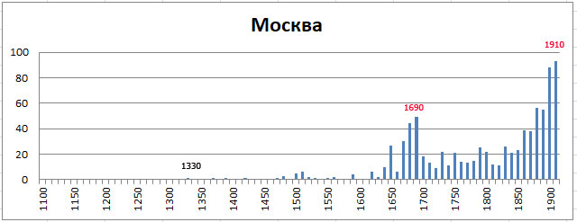 Православные храмы России. Статистика. Олег Новосельцев