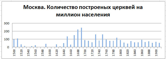 Православные храмы России. Статистика. Олег Новосельцев