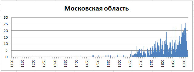 Православные храмы России. Статистика. -