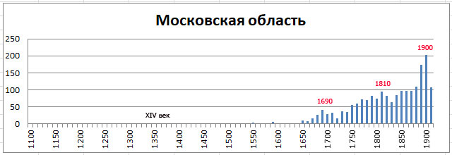 Православные храмы России. Статистика. Олег Новосельцев