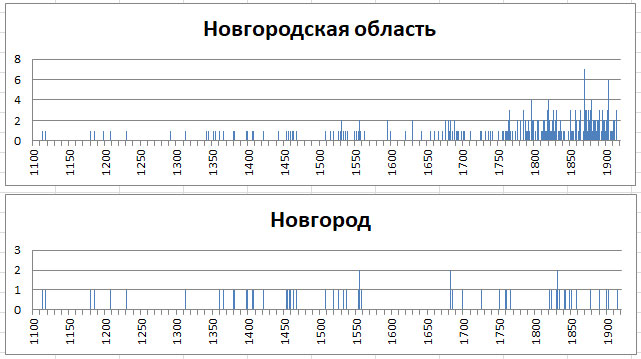 Православные храмы России. Статистика. Олег Новосельцев