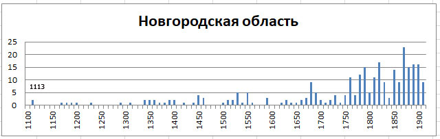 Православные храмы России. Статистика. Олег Новосельцев