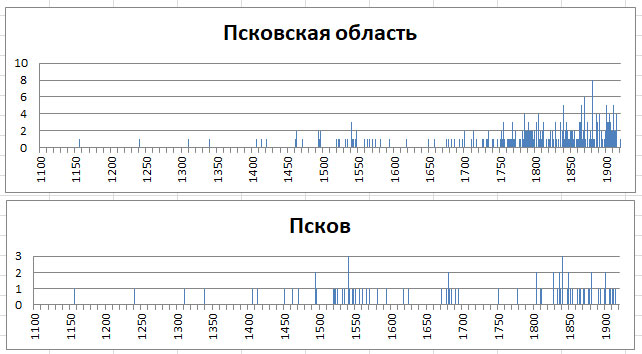 Православные храмы России. Статистика. Олег Новосельцев