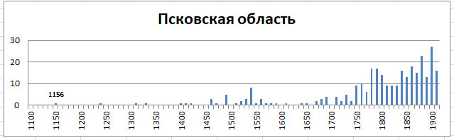 Православные храмы России. Статистика. -