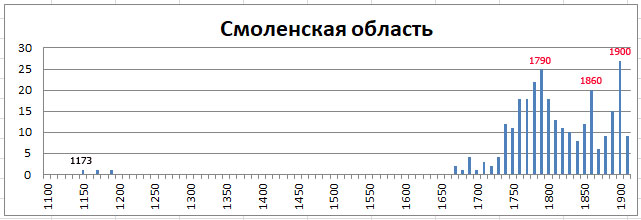 Православные храмы России. Статистика. -