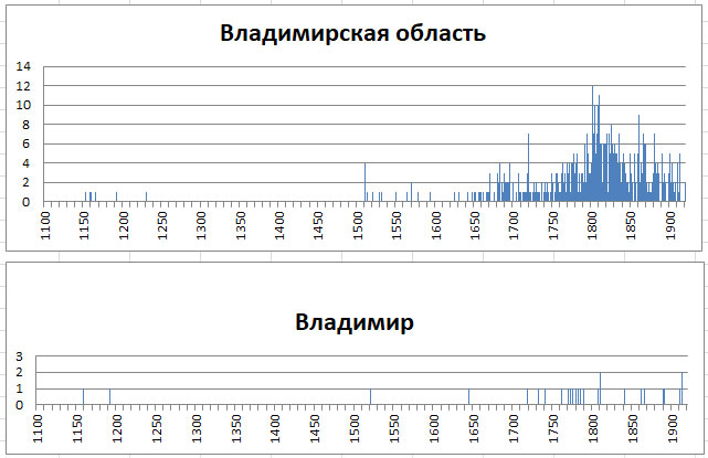 Православные храмы России. Статистика. -