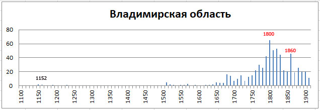 Православные храмы России. Статистика. Олег Новосельцев