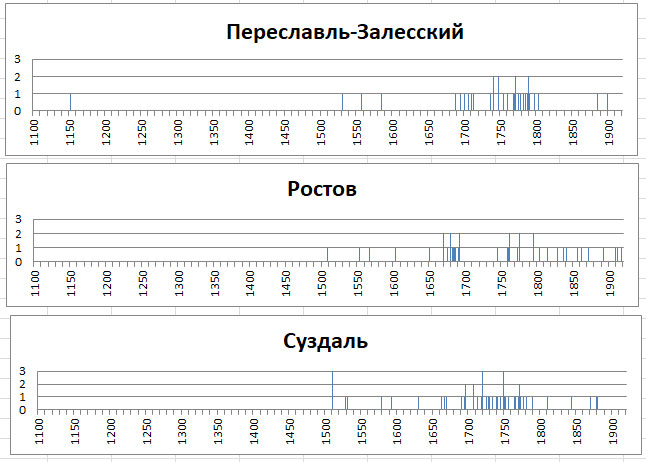 Православные храмы России. Статистика. -