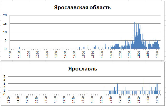 Православные храмы России. Статистика. Олег Новосельцев