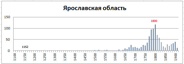 Православные храмы России. Статистика. Олег Новосельцев