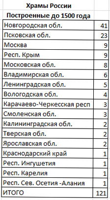 Православные храмы России. Статистика. -