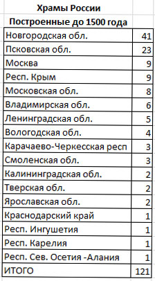 Православные храмы России. Статистика. Олег Новосельцев