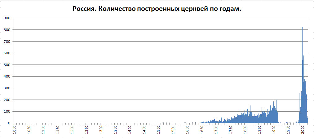 Православные храмы России. Статистика. Олег Новосельцев