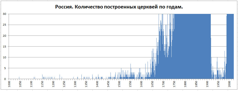 Православные храмы России. Статистика. Олег Новосельцев