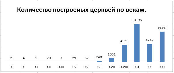 Православные храмы России. Статистика. Олег Новосельцев