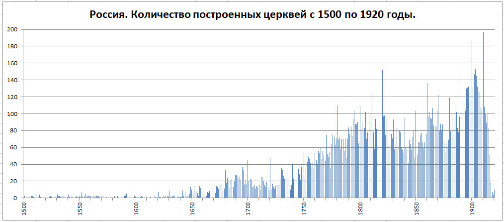 Православные храмы России. Статистика. Олег Новосельцев