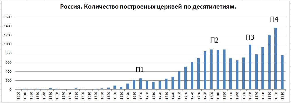 Православные храмы России. Статистика. Олег Новосельцев