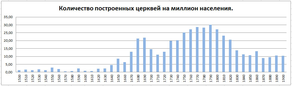 Православные храмы России. Статистика. Олег Новосельцев