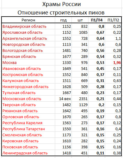 Православные храмы России. Статистика. -