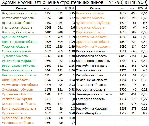 Православные храмы России. Статистика. Олег Новосельцев