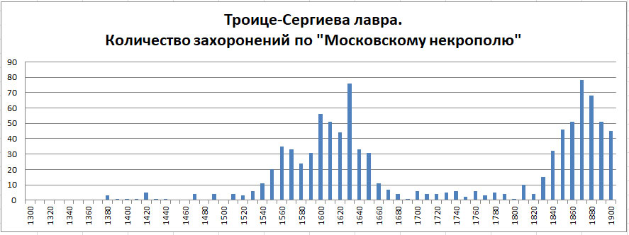 Московский некрополь. Часть 1 -