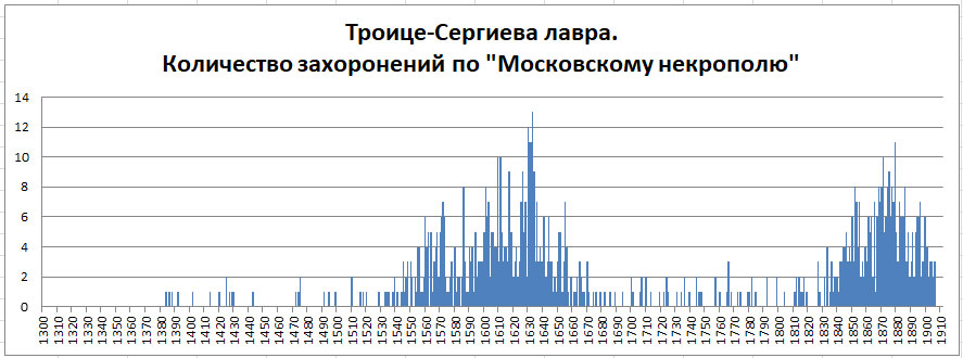 Московский некрополь. Численность населения Москвы в прошлом