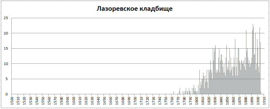 Московский некрополь. Часть 1 -