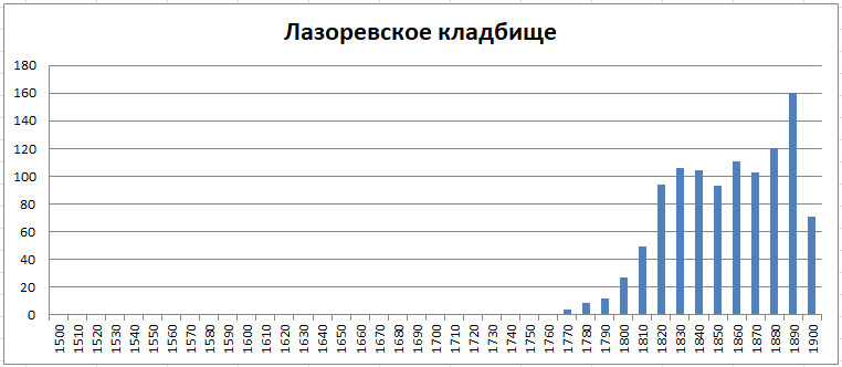 Московский некрополь. Часть 1 -