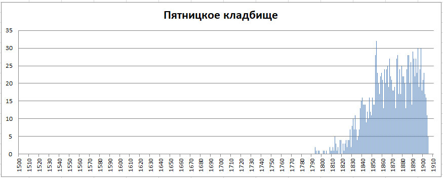 Московский некрополь. Часть 1 -