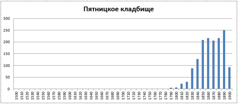 Московский некрополь. Часть 1 -