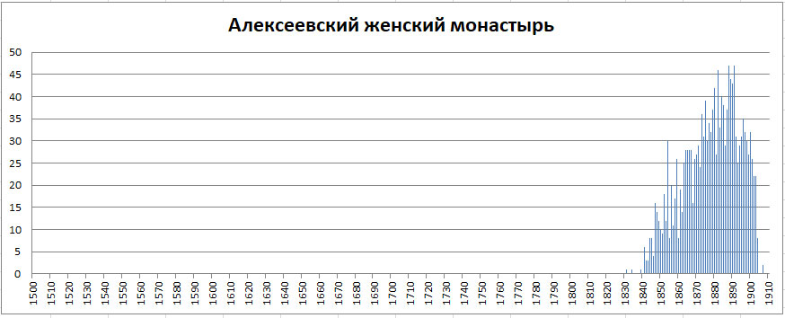 Московский некрополь. Часть 1 -