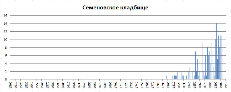 Московский некрополь. Часть 1 -