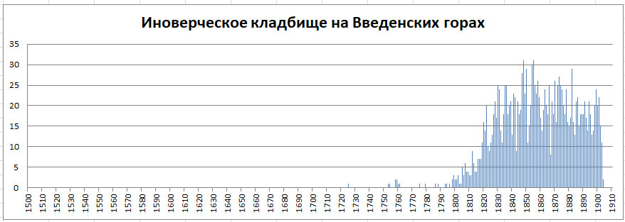 Московский некрополь. Часть 1 -