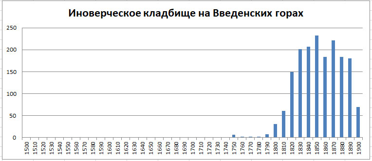 Московский некрополь. Часть 1 -