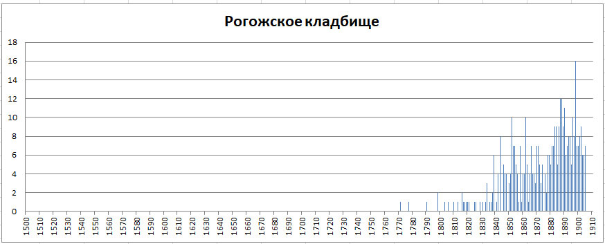 Московский некрополь. Часть 1 -