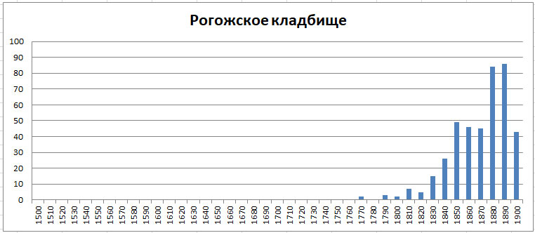 Московский некрополь. Часть 1 -