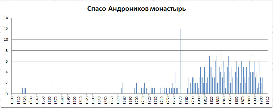 Московский некрополь. Часть 1 -