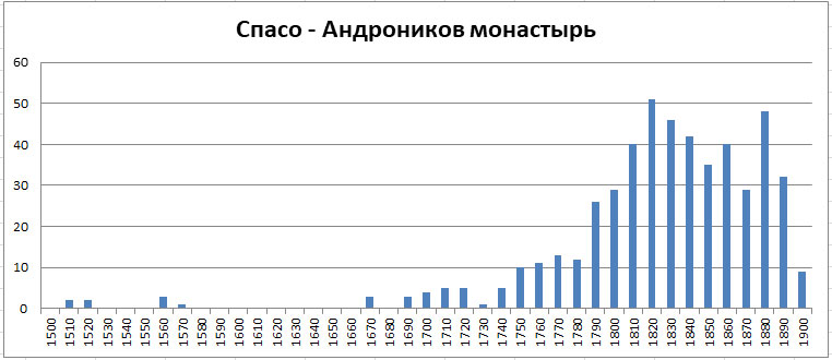 Московский некрополь. Часть 1 -