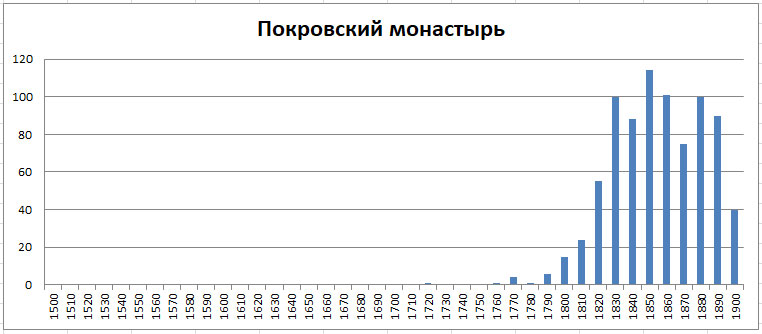 Московский некрополь. Часть 1 -