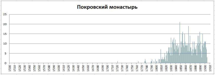 Московский некрополь. Часть 1 -