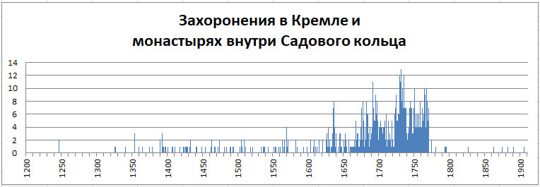 Московский некрополь. Часть 1 -