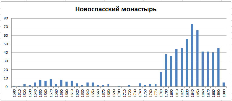 Московский некрополь. Часть 1 -