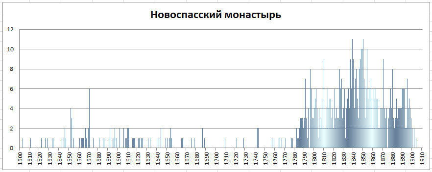 Московский некрополь. Часть 1 -