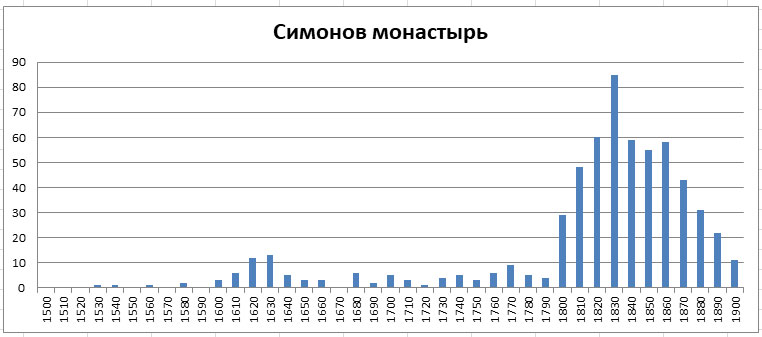 Московский некрополь. Часть 1 -