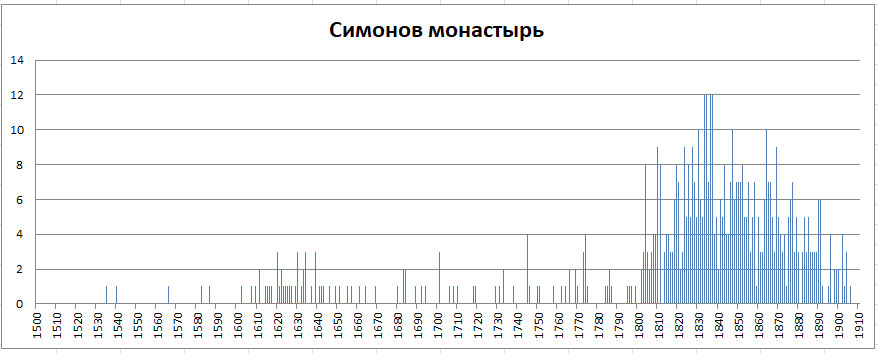 Московский некрополь. Часть 1 -