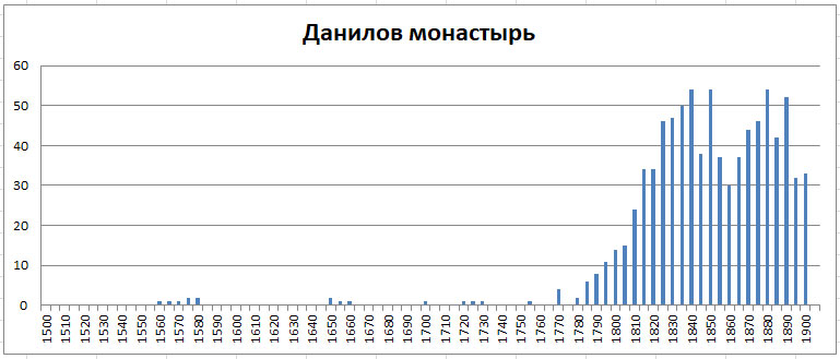 Московский некрополь. Часть 1 -