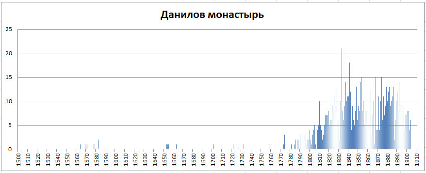 Московский некрополь. Часть 1 -