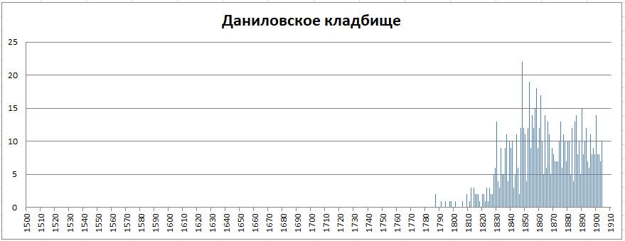 Московский некрополь. Часть 1 -